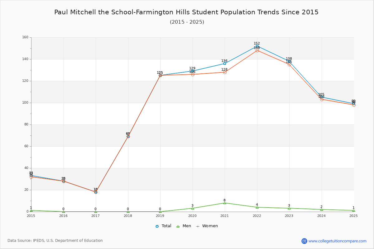 Paul Mitchell the School-Farmington Hills Enrollment Trends Chart