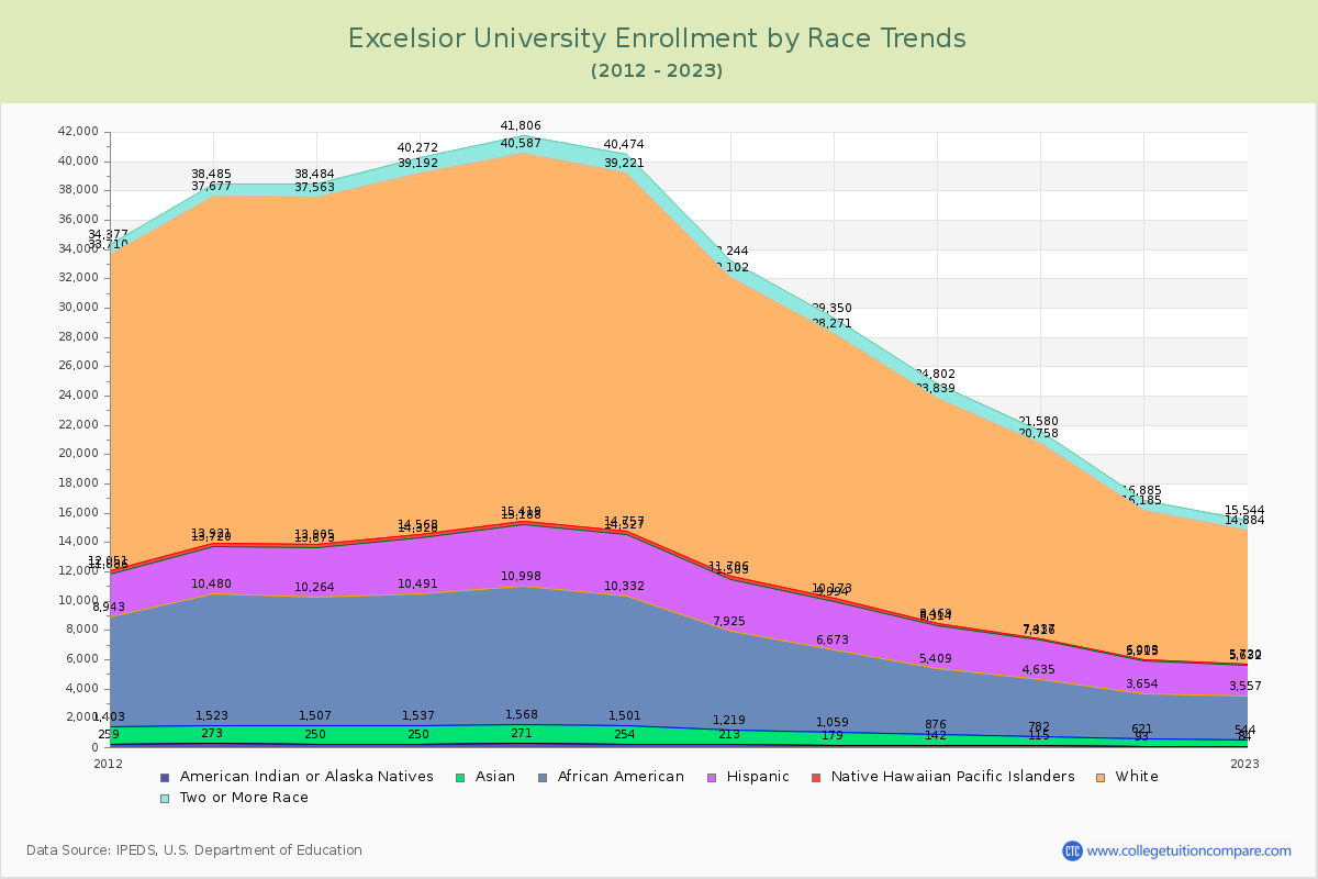 Excelsior University Enrollment by Race Trends Chart
