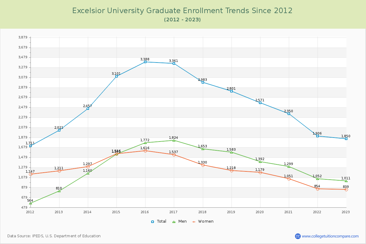 Excelsior University Graduate Enrollment Trends Chart