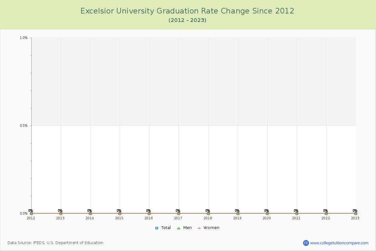 Excelsior University Graduation Rate Changes Chart