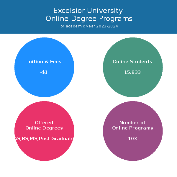 Excelsior College Online Programs