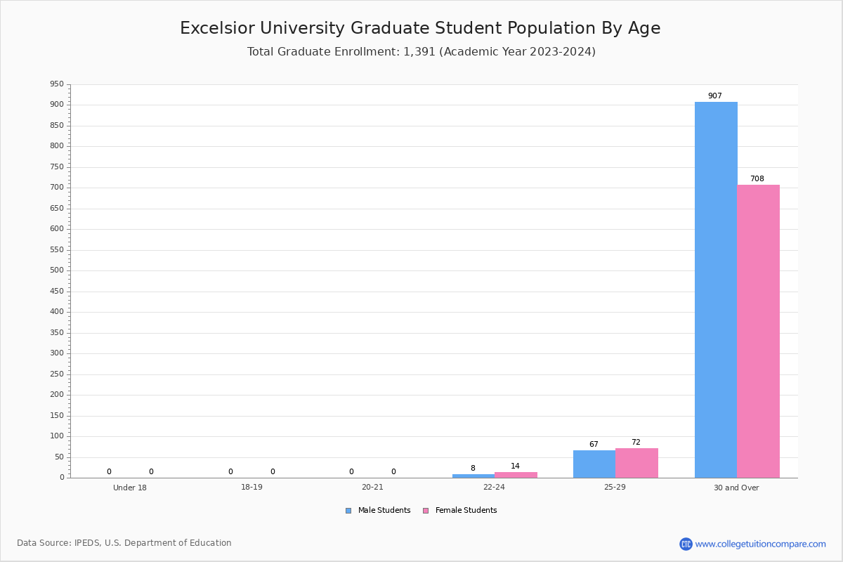 Excelsior College Student Population And Demographics