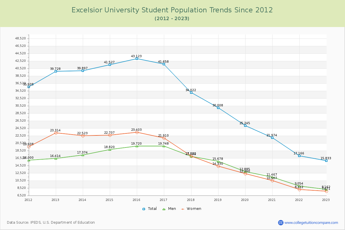 Excelsior University Enrollment Trends Chart