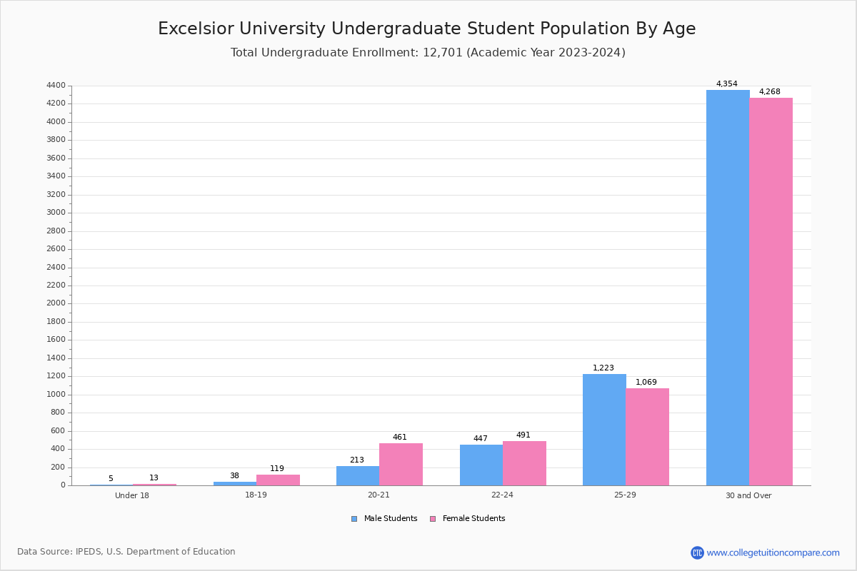 Excelsior College Student Population And Demographics