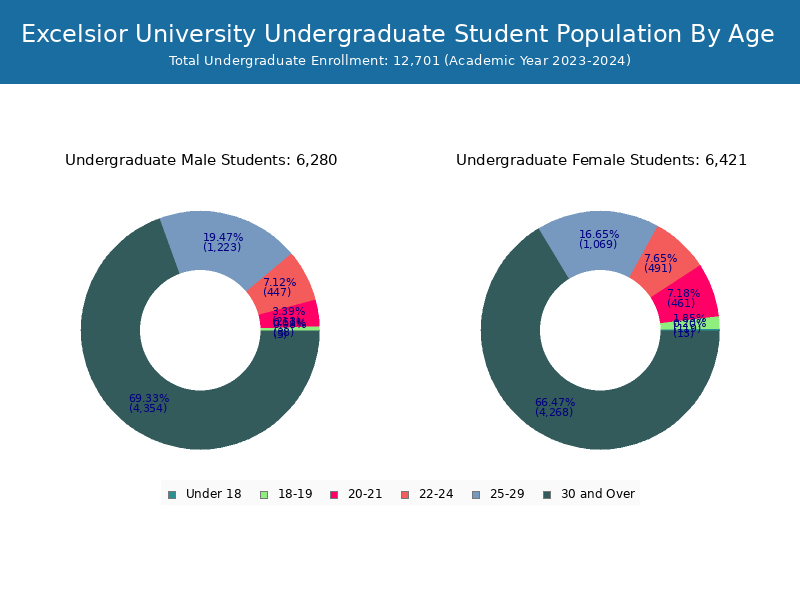 Excelsior University Student Population and Demographics