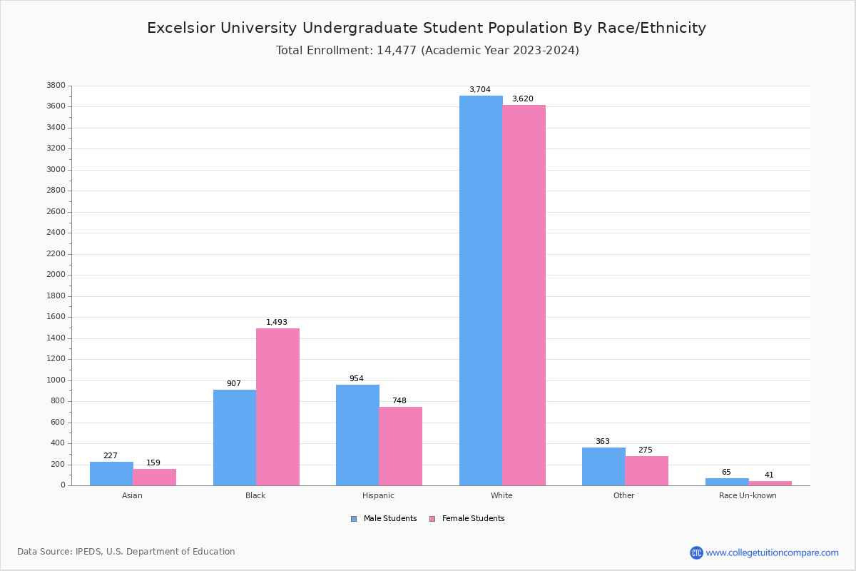 Excelsior University Student Population and Demographics