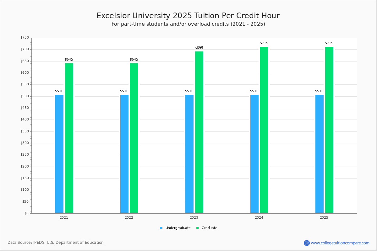 Excelsior College Tuition Fees Net Price