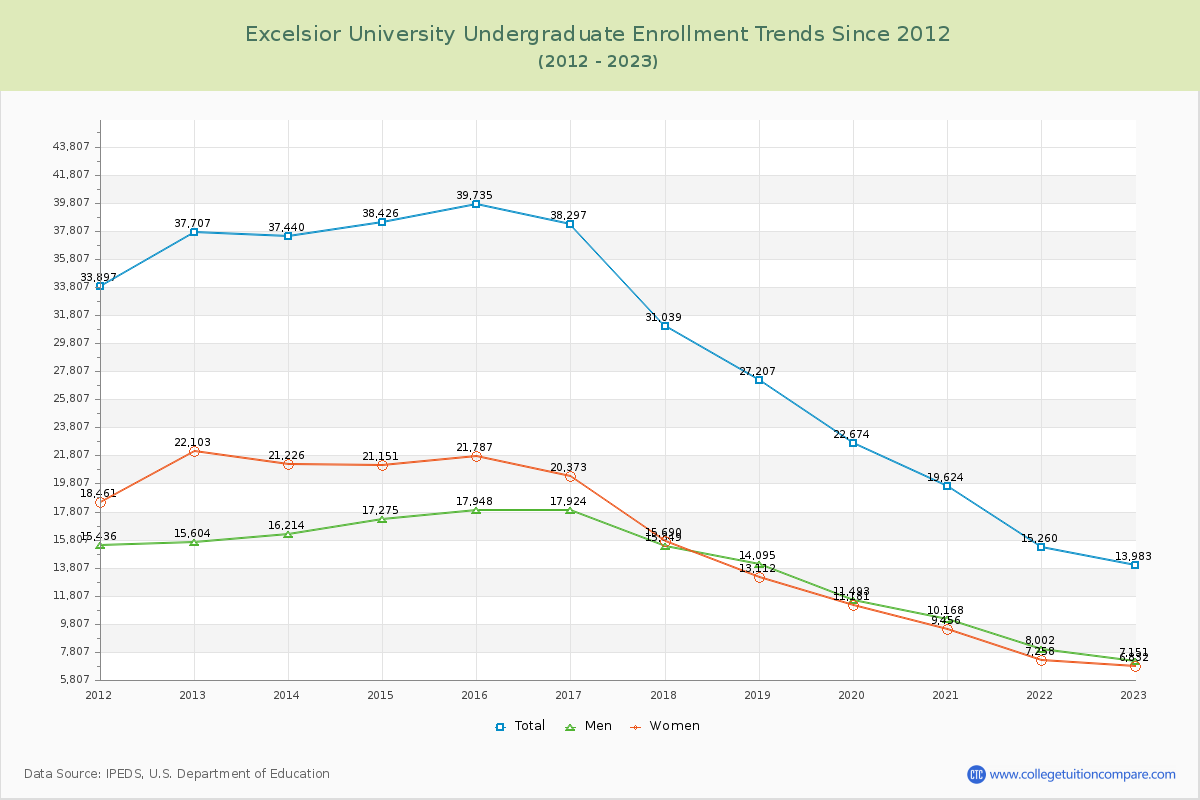 Excelsior University Undergraduate Enrollment Trends Chart