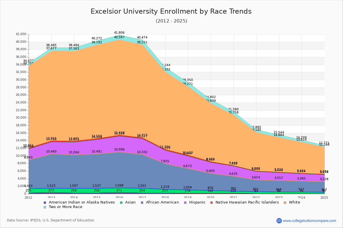Excelsior University Enrollment by Race Trends Chart