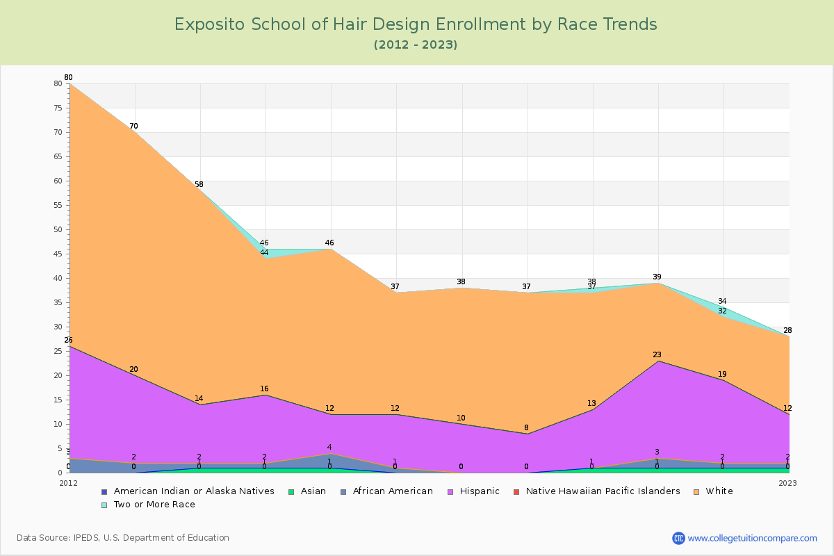 Exposito School of Hair Design Enrollment by Race Trends Chart