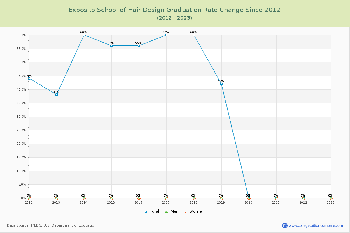 Exposito School of Hair Design Graduation Rate Changes Chart