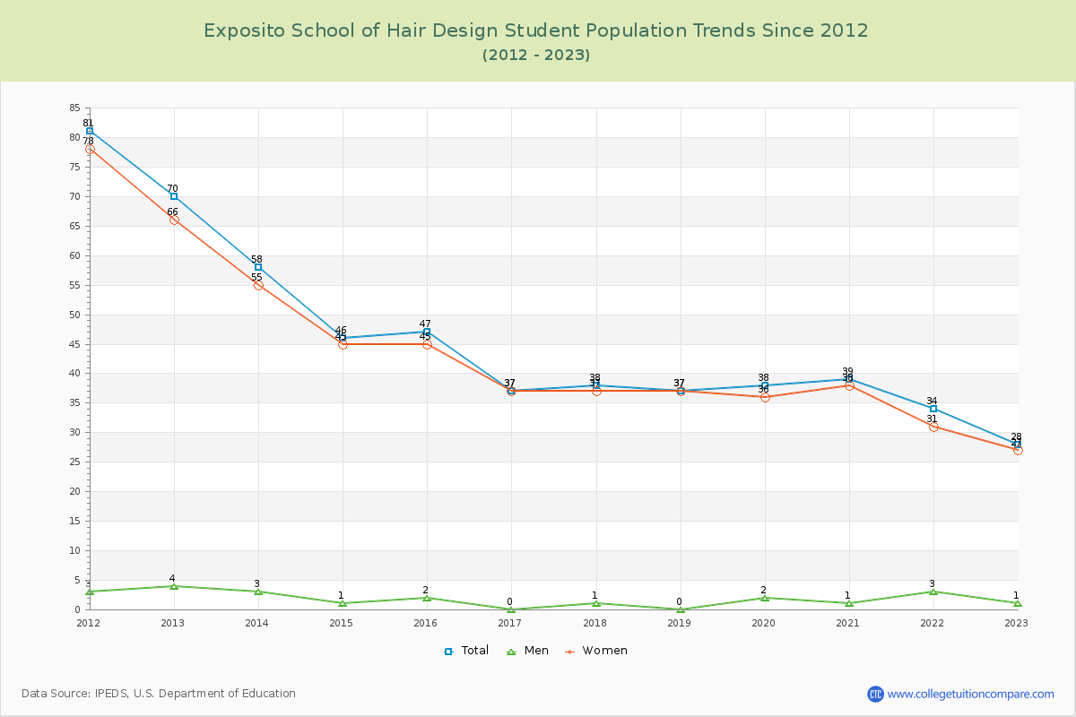 Exposito School of Hair Design Enrollment Trends Chart