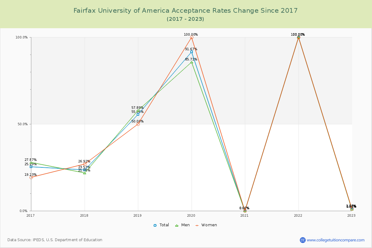 Fairfax University of America Acceptance Rate Changes Chart