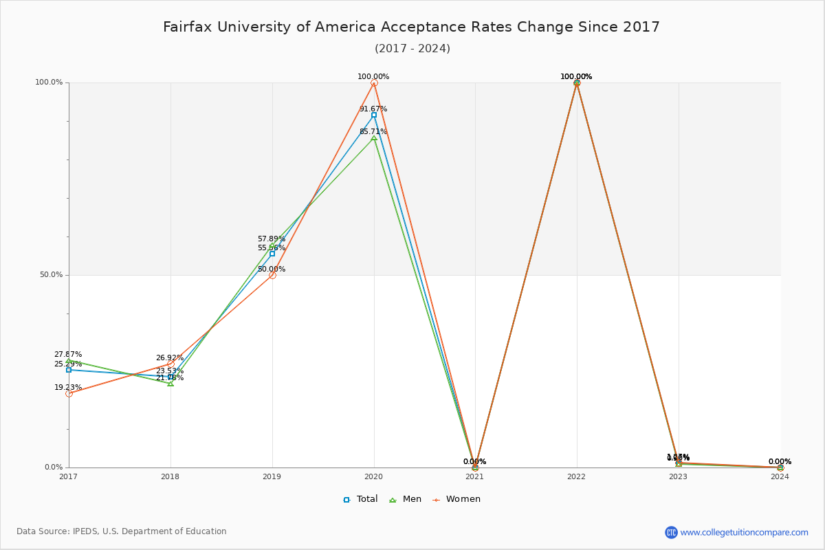 Fairfax University of America Acceptance Rate Trends Over Time - Historical Admission Rate Data Visualization Chart