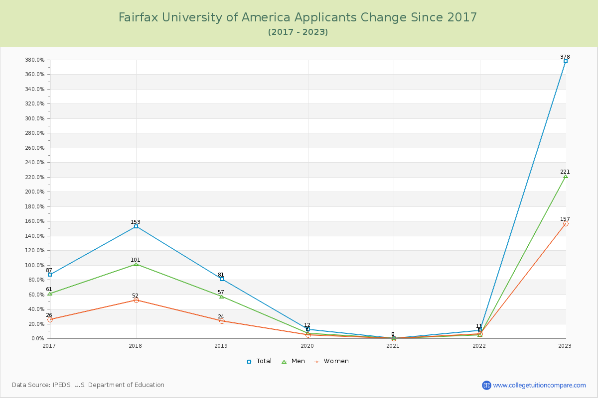 Fairfax University of America Number of Applicants Changes Chart