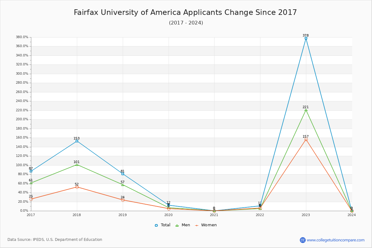 Fairfax University of America - 10 Year Applicants, Admissions, and Enrollment Trends Chart