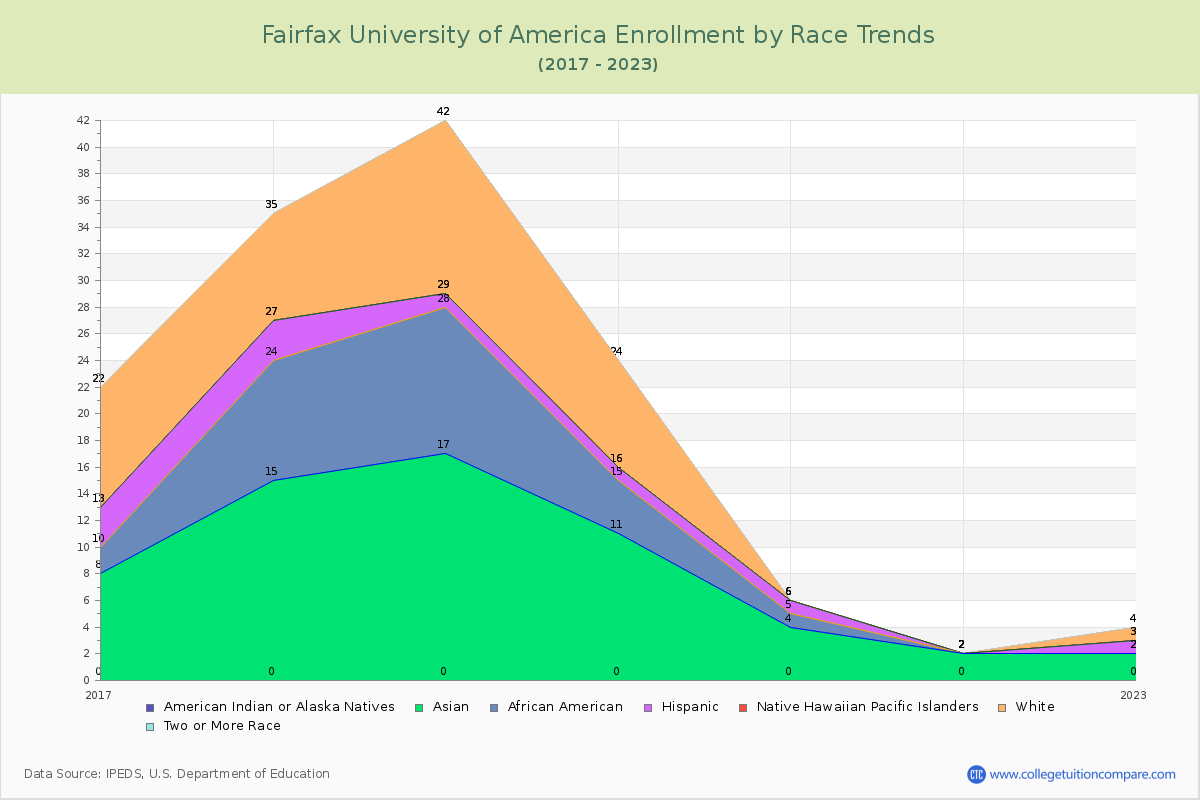 Fairfax University of America Enrollment by Race Trends Chart