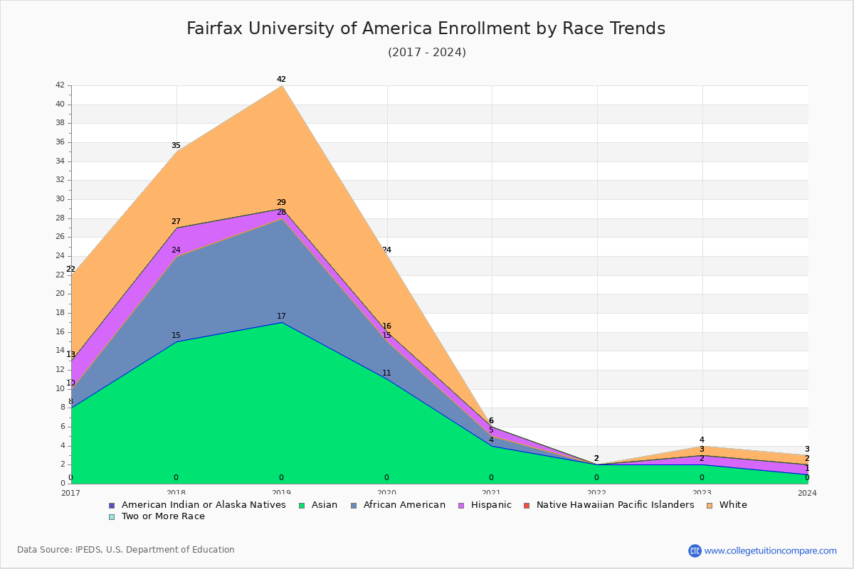 Fairfax University of America Enrollment by Race Trends Chart