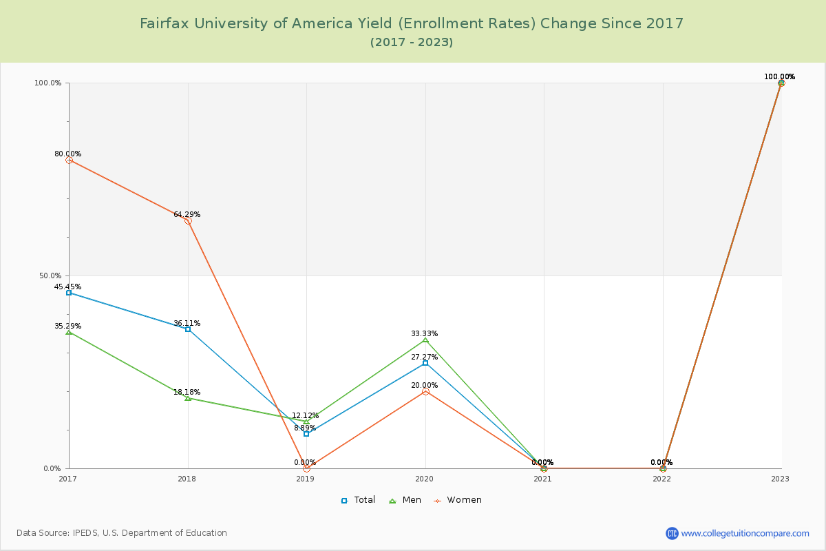 Fairfax University of America Yield (Enrollment Rate) Changes Chart