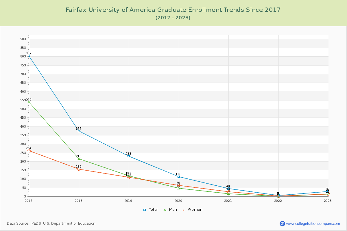 Fairfax University of America Graduate Enrollment Trends Chart