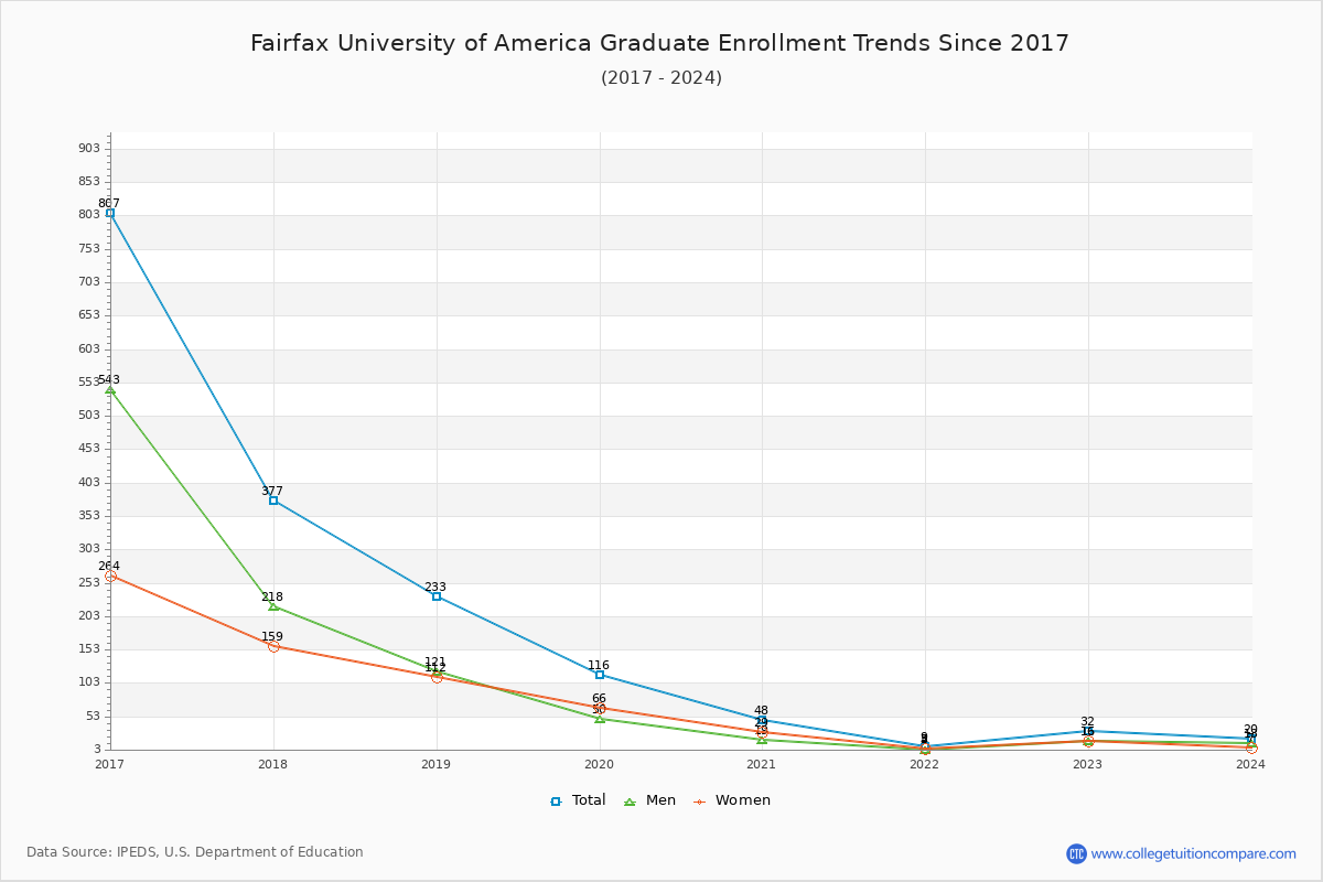 Fairfax University of America Graduate Enrollment Trends Chart