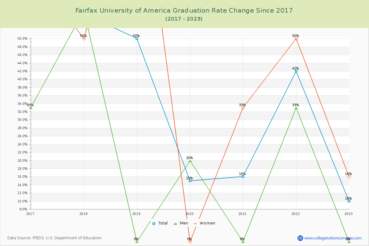 Fairfax University of America Graduation Rate Changes Chart