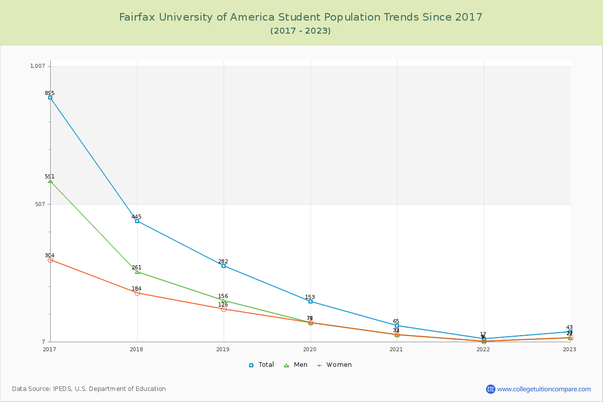 Fairfax University of America Enrollment Trends Chart