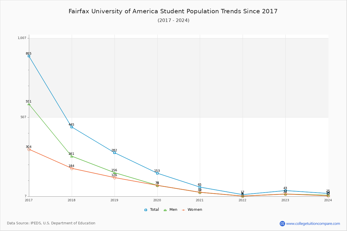 Fairfax University of America Enrollment Trends Chart