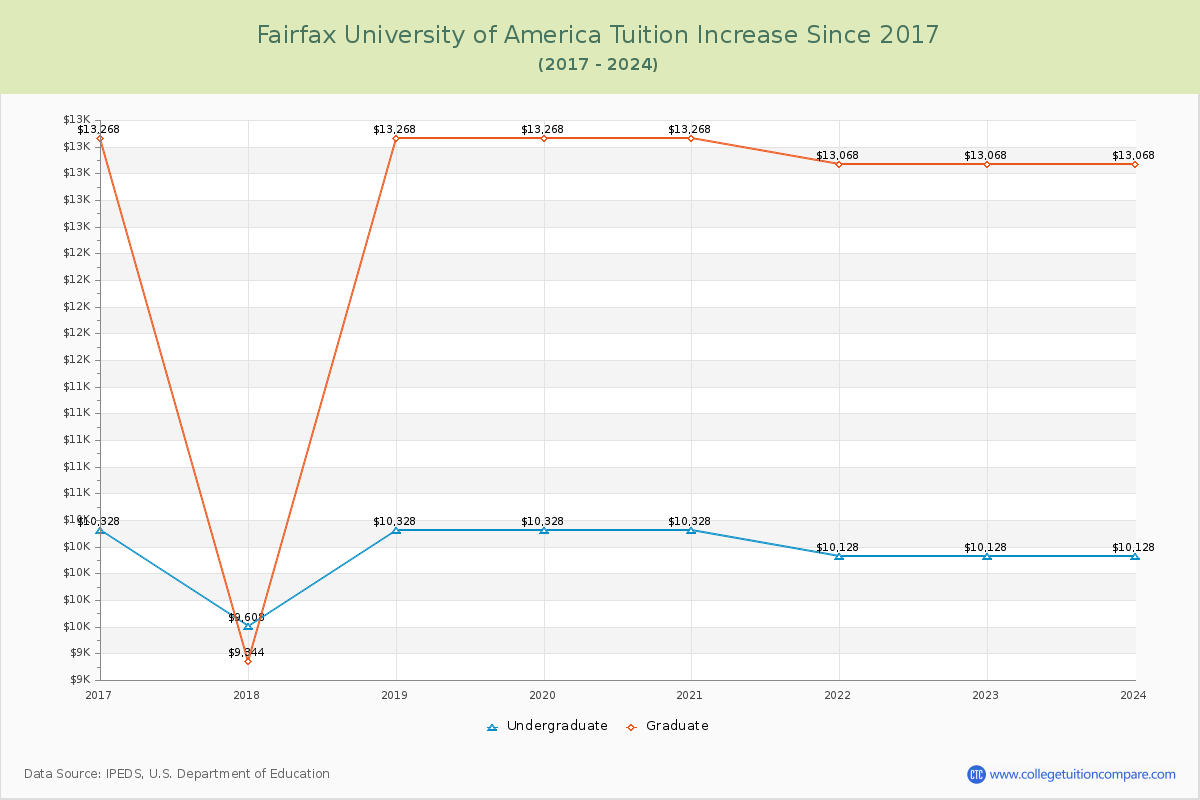 Fairfax University of America Tuition & Fees Changes Chart