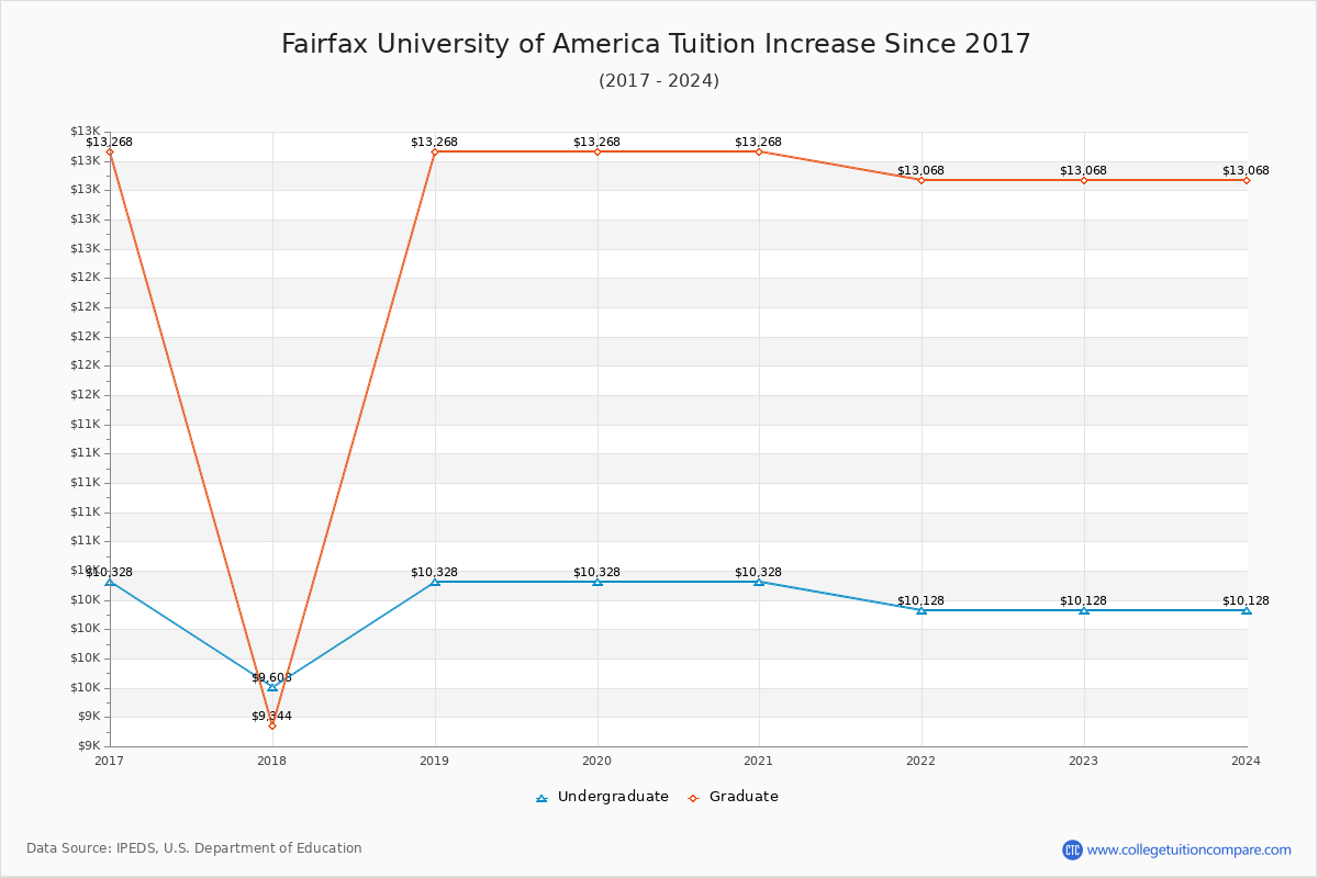 Fairfax University of America Tuition & Fees Changes Chart