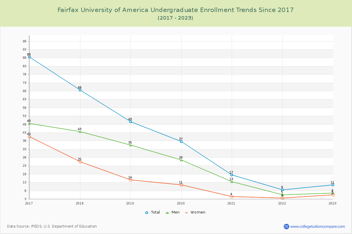 Fairfax University of America Undergraduate Enrollment Trends Chart