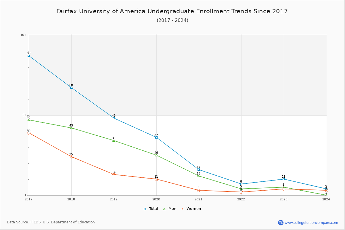 Fairfax University of America Undergraduate Enrollment Trends Chart