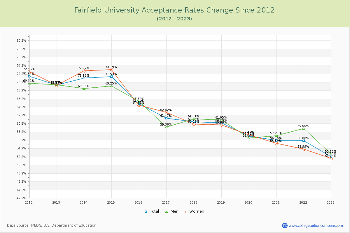 Fairfield University Acceptance Rate Changes Chart