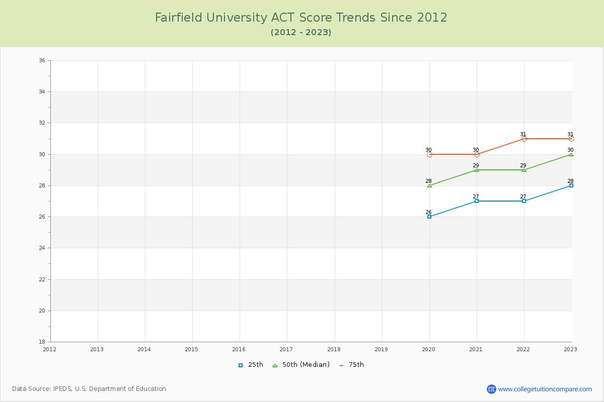 Fairfield University ACT Score Trends Chart