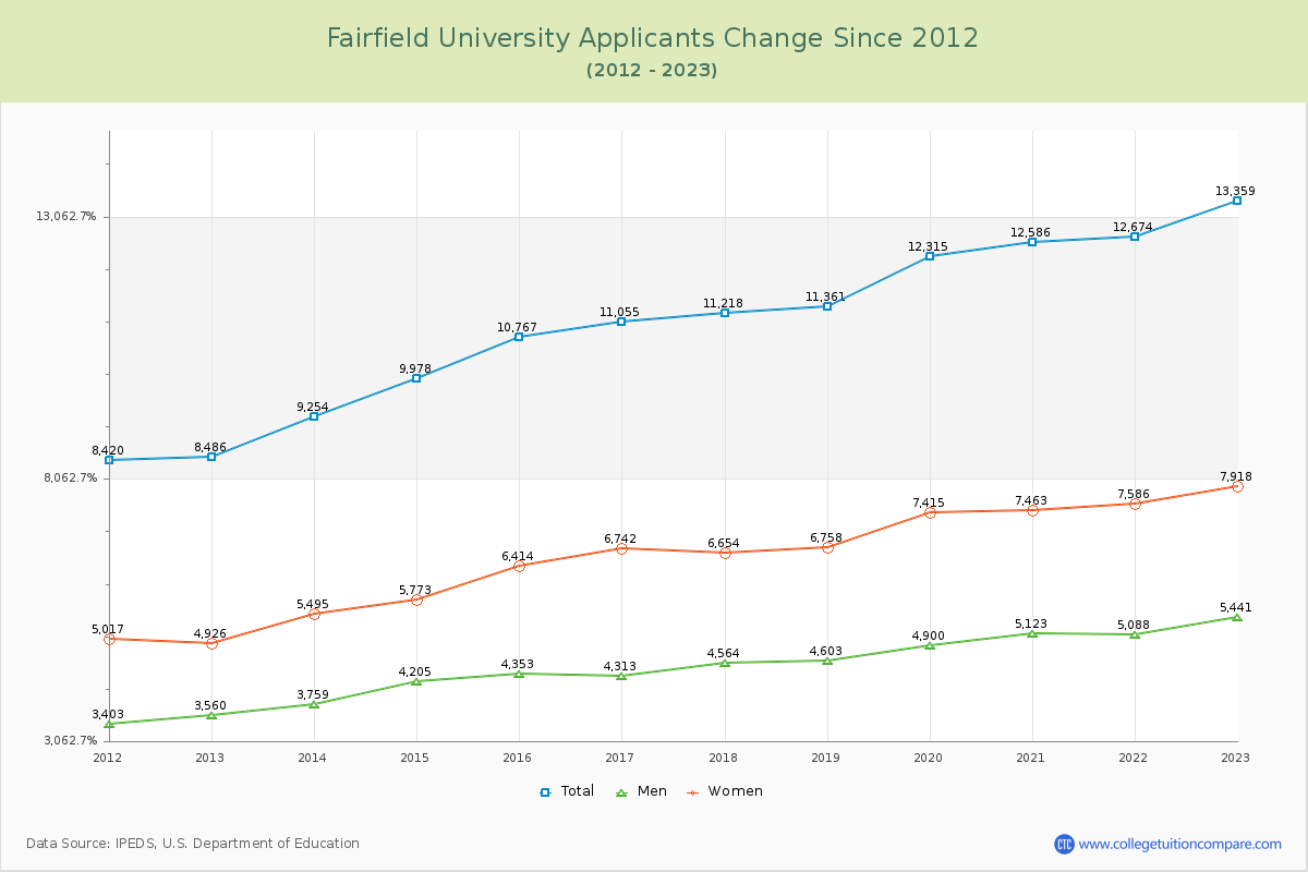 Fairfield University Number of Applicants Changes Chart