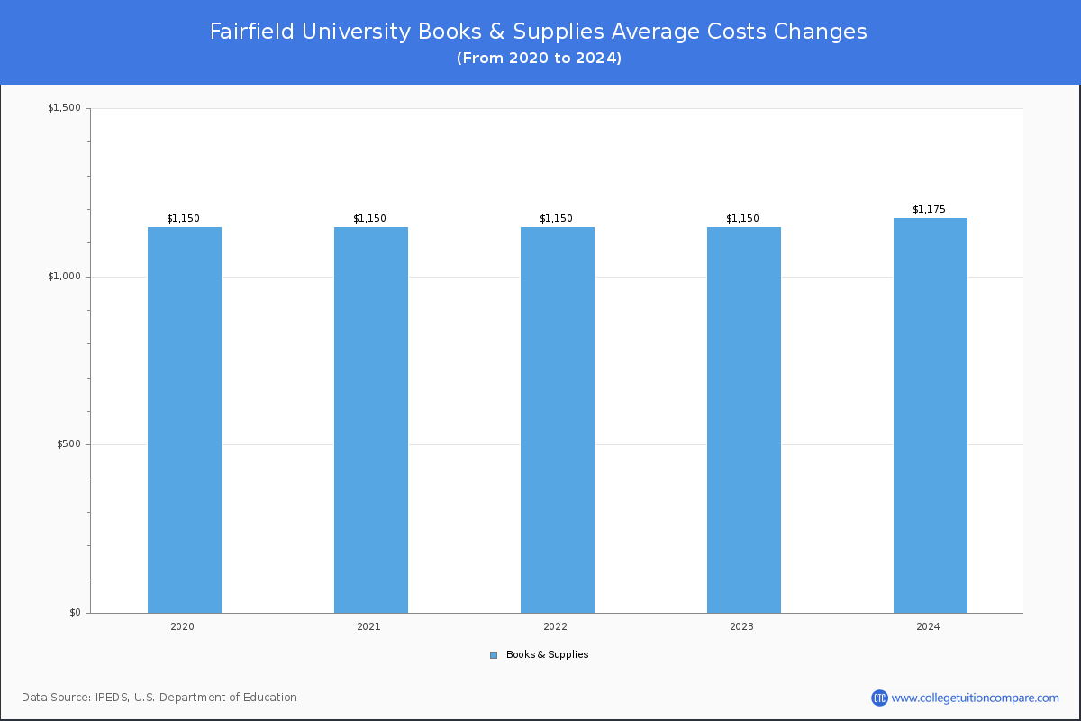 Fairfield University - Books and Supplies Costs