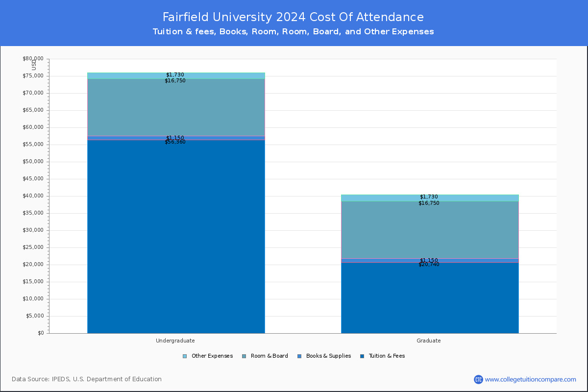 Fairfield University - COA