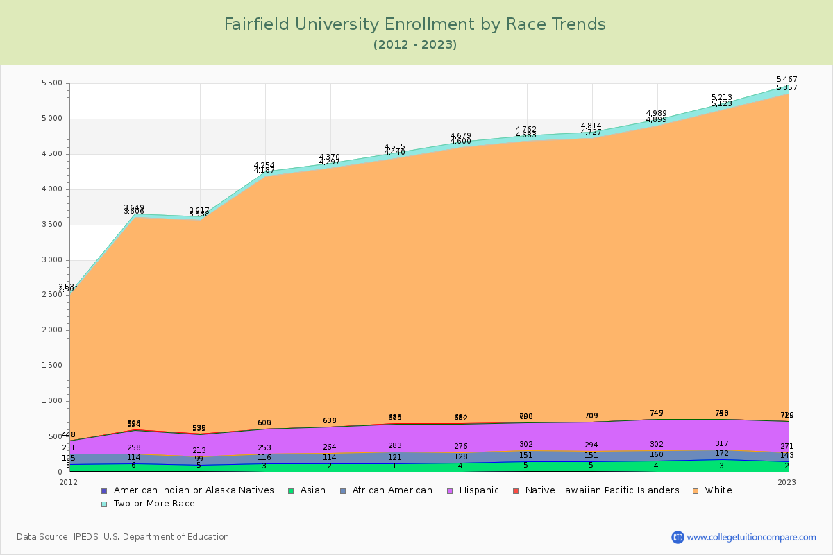 Fairfield University Enrollment by Race Trends Chart
