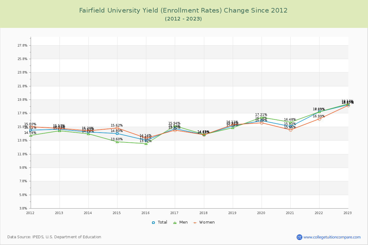 Fairfield University Yield (Enrollment Rate) Changes Chart