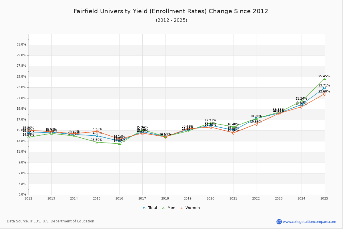 Fairfield University enrollment rate trends chart showing historical yield changes from 2015 to 2025