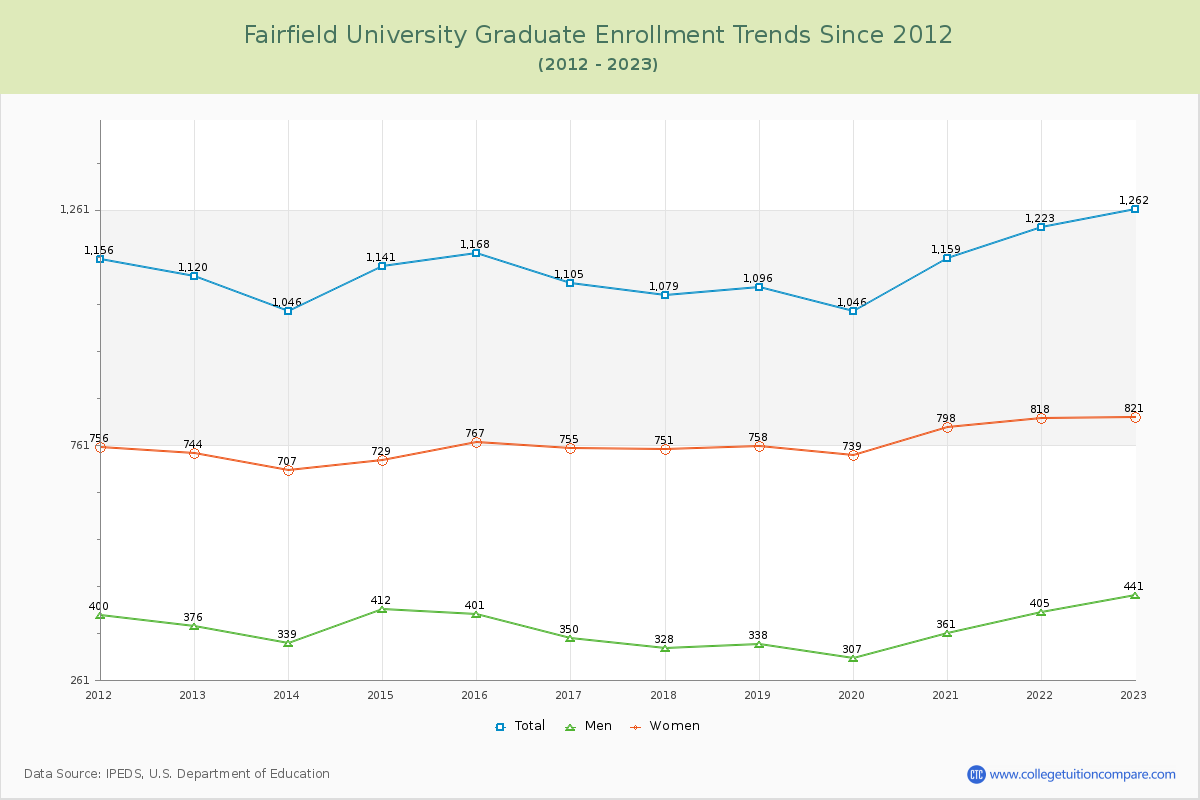 Fairfield University Graduate Enrollment Trends Chart