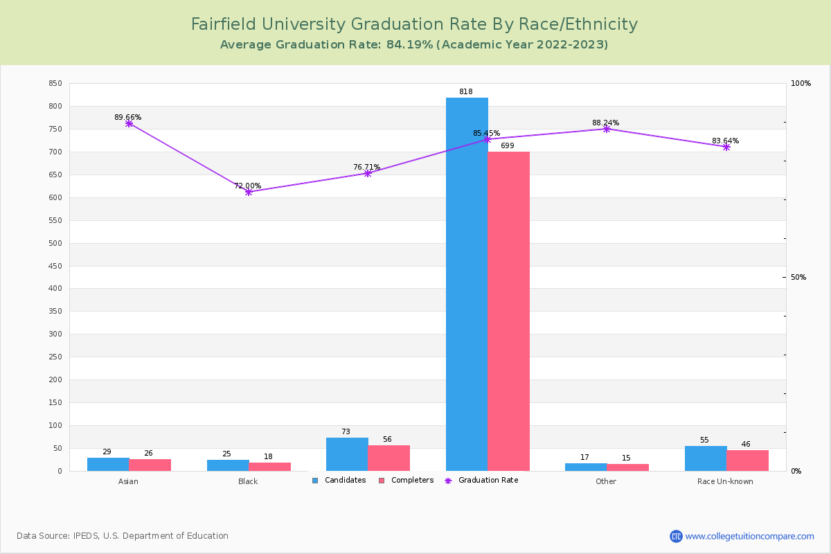 Fairfield University graduate rate by race