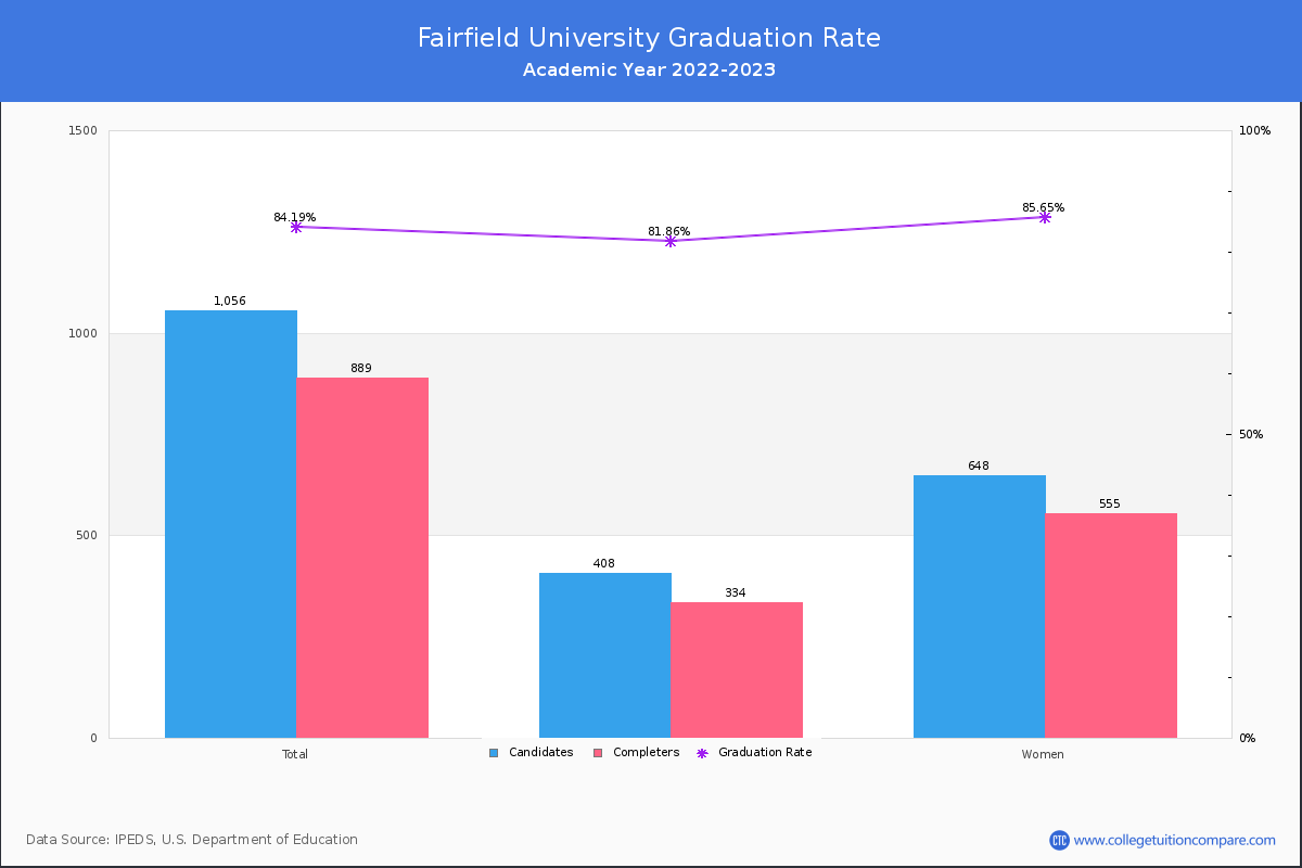 Fairfield University graduate rate