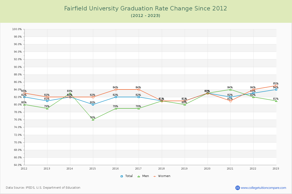 Fairfield University Graduation Rate Changes Chart