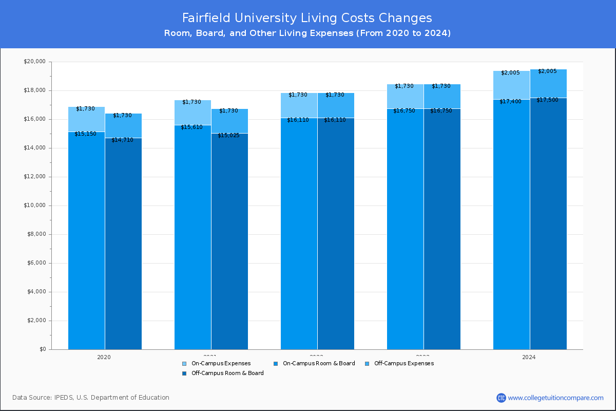 Fairfield University - Room and Board Coost Chart