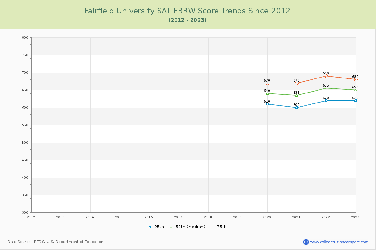Fairfield University SAT EBRW (Evidence-Based Reading and Writing) Trends Chart