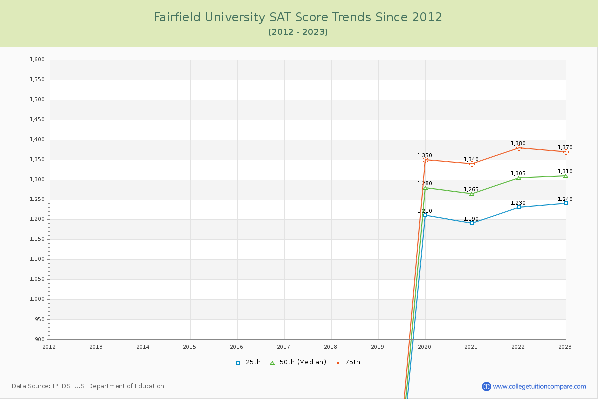 Fairfield University SAT Score Trends Chart