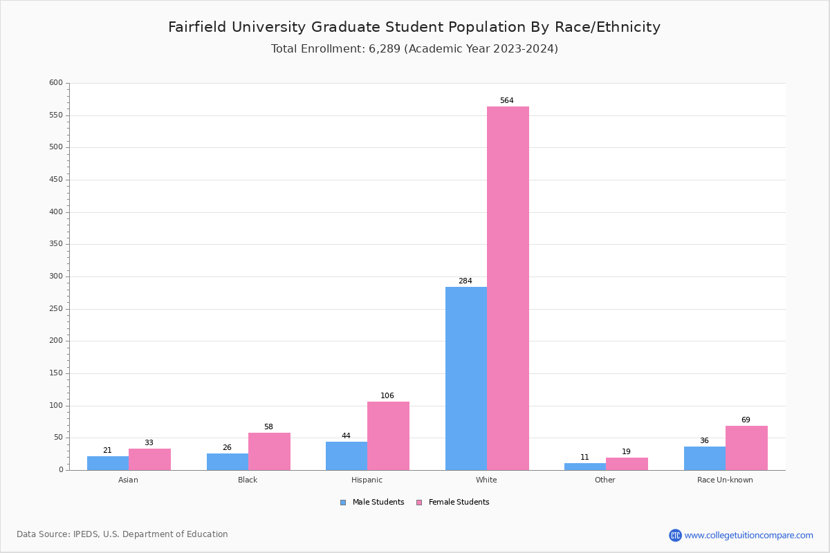 Fairfield University Student Population and Demographics