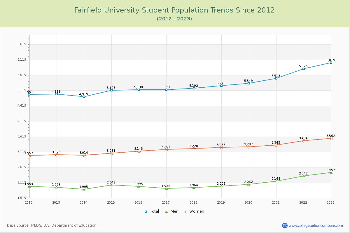 Fairfield University Enrollment Trends Chart