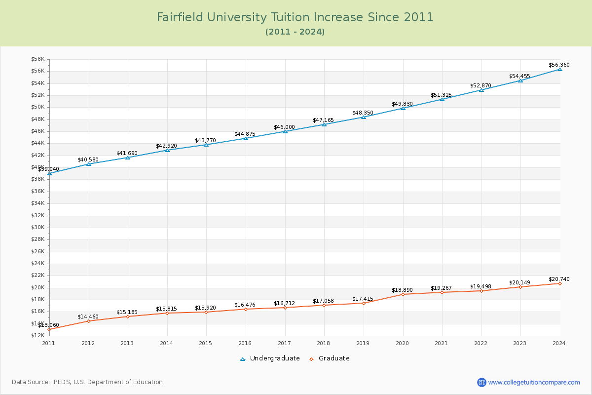 Fairfield University Tuition & Fees Changes Chart
